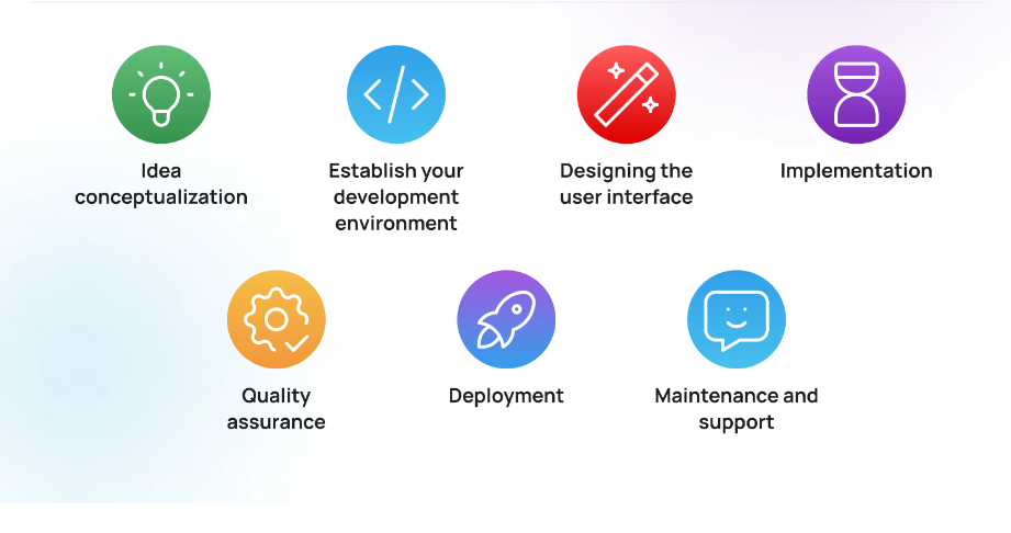 Stages of TMA development